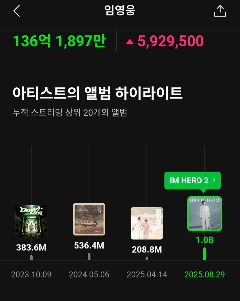 임영웅의 'IM HERO 2'가 멜론 스트리밍 10억 회 돌파하며 ‘임영웅 신드롬’을 다시 보여주었다. 영웅시대 제공